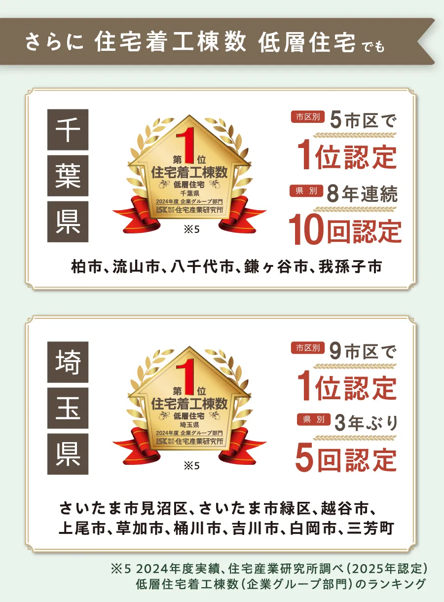 この街で選ばれ続ける確かな実績