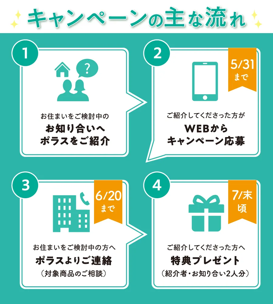 キャンペーンの主な流れ