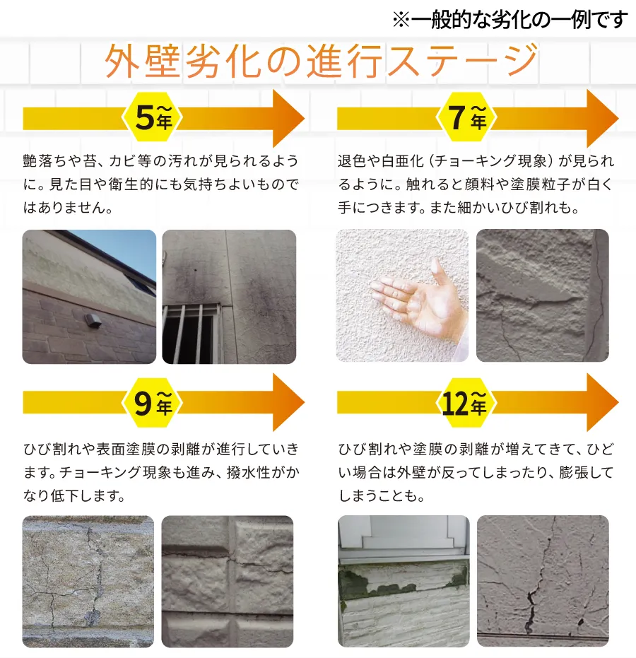 外壁劣化の進行ステージ