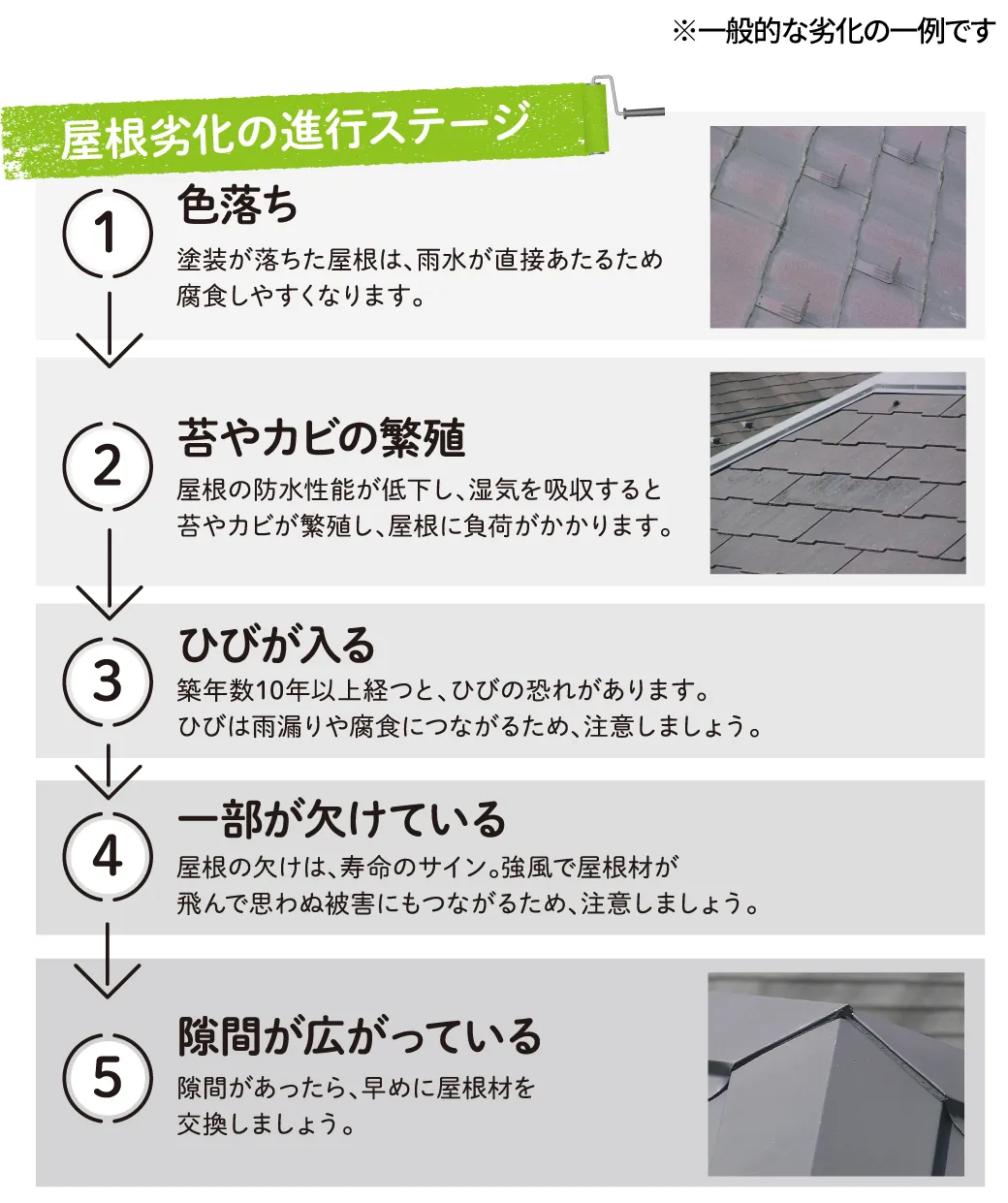 屋根劣化の進行ステージ