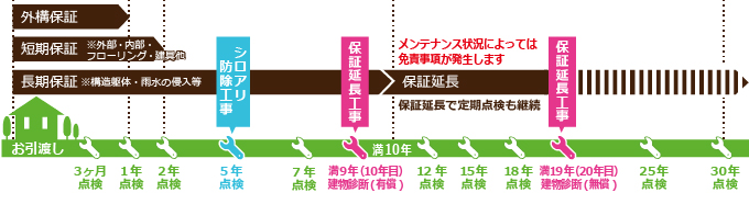 定期点検の流れ