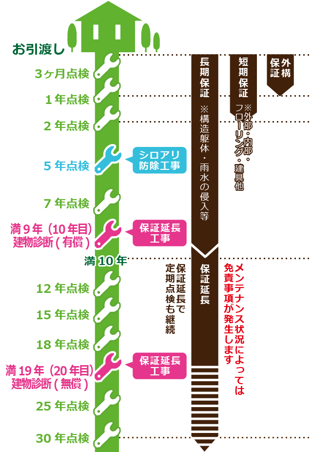 定期点検の流れ