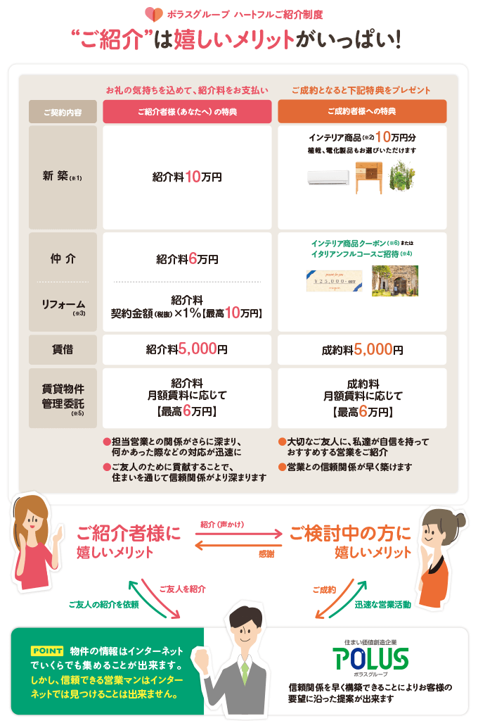 ポラスグループ ハートフルご紹介制度 ”ご紹介”は嬉しいメリットがいっぱい！