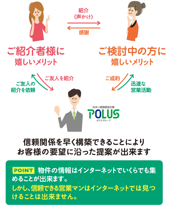 信頼関係を早く構築できることによりお客様の要望に沿った提案が出来ます